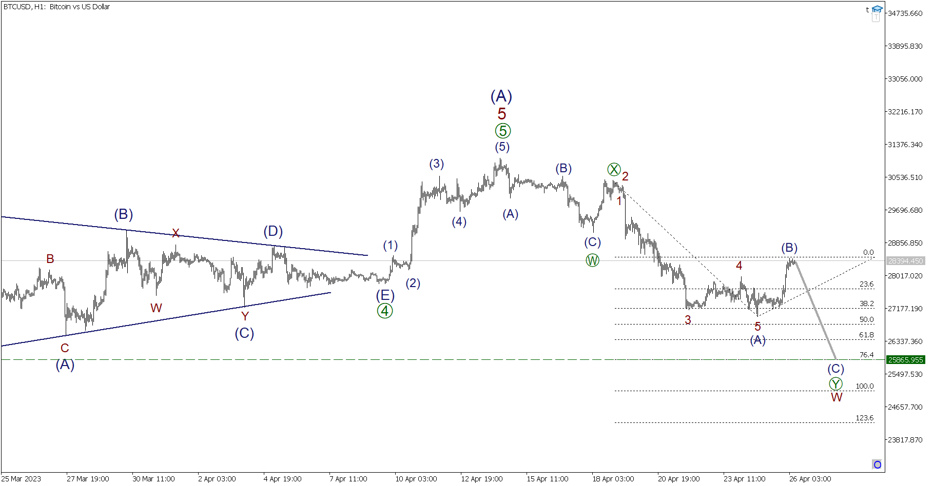 LiteFinance: Краткосрочный прогноз по BTCUSD, XRPUSD и ETHUSD на 26.04.2023 | LiteFinance