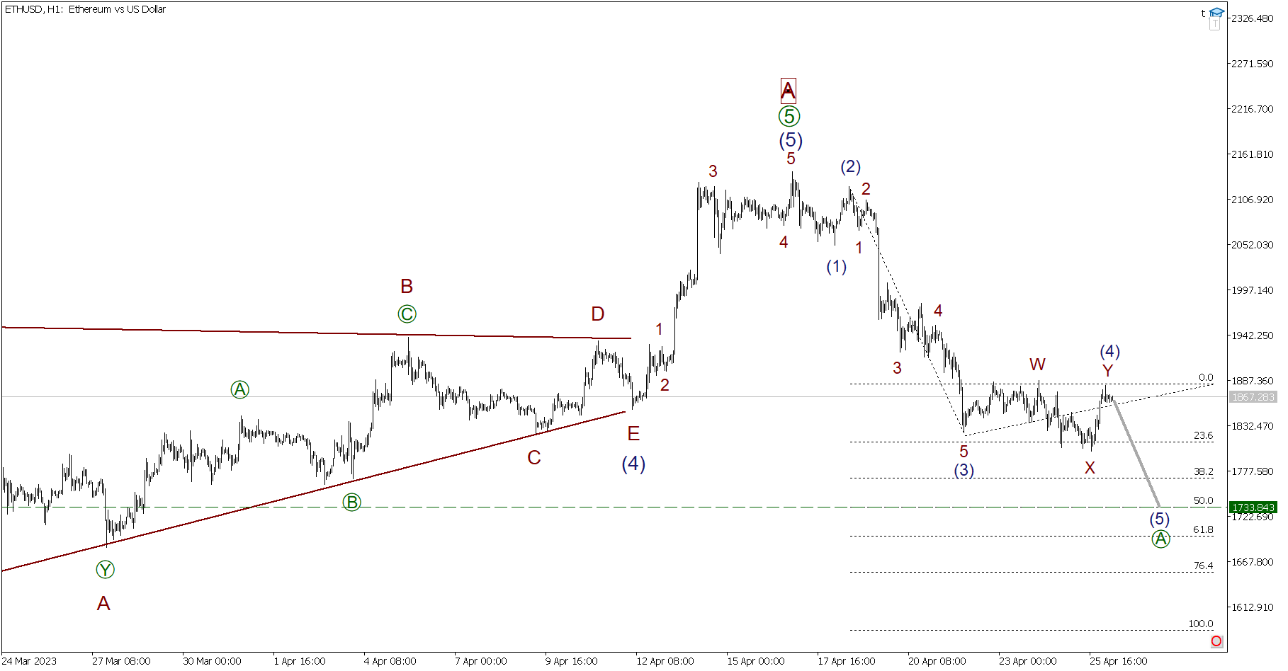 Краткосрочный прогноз по BTCUSD, XRPUSD и ETHUSD на 26.04.2023 | LiteFinance
