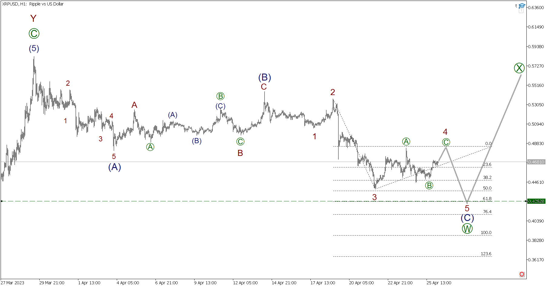 Краткосрочный прогноз по BTCUSD, XRPUSD и ETHUSD на 26.04.2023 | LiteFinance