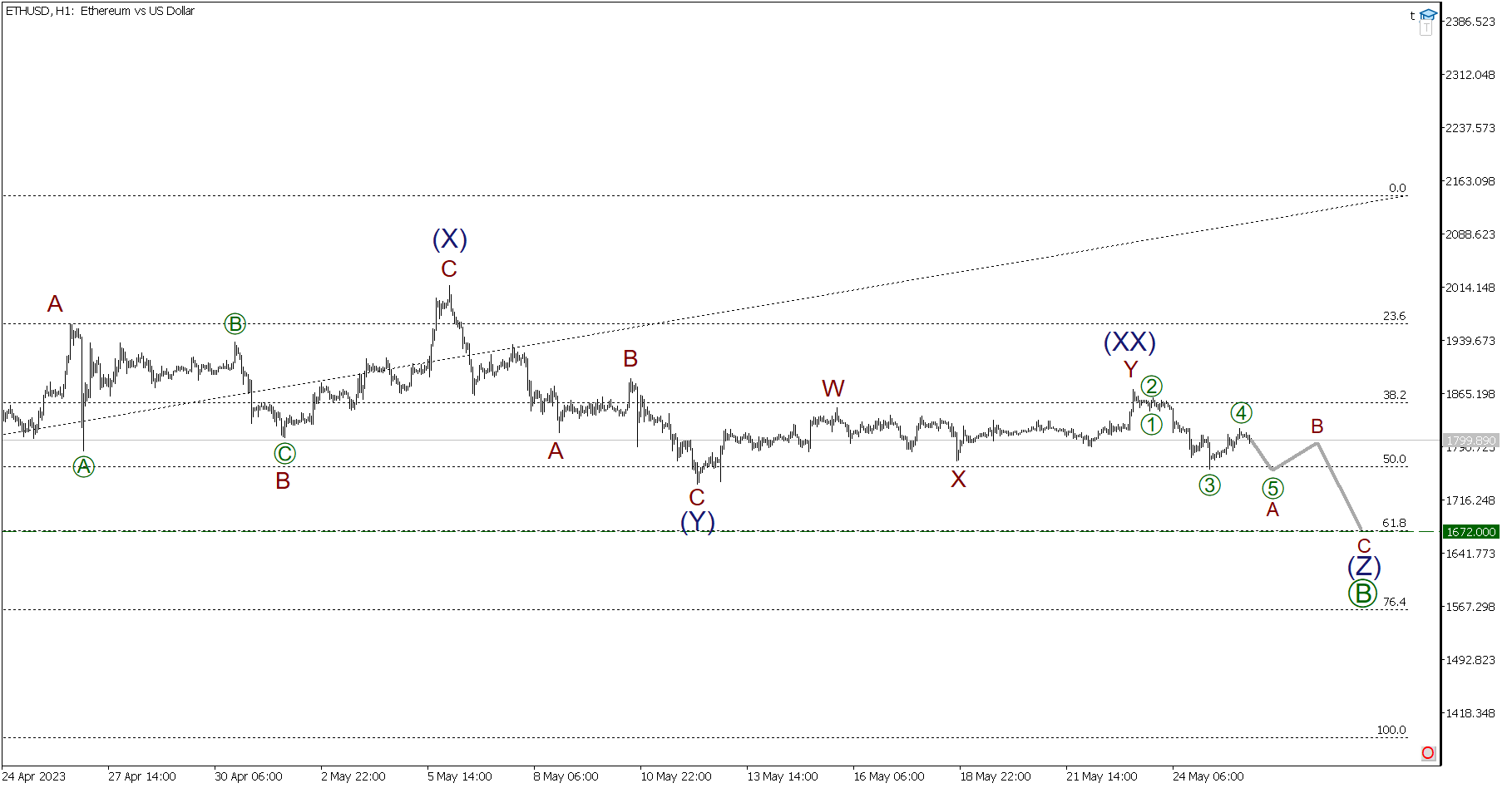 Краткосрочный прогноз по BTCUSD, XRPUSD и ETHUSD на 26.05.2023 | LiteFinance
