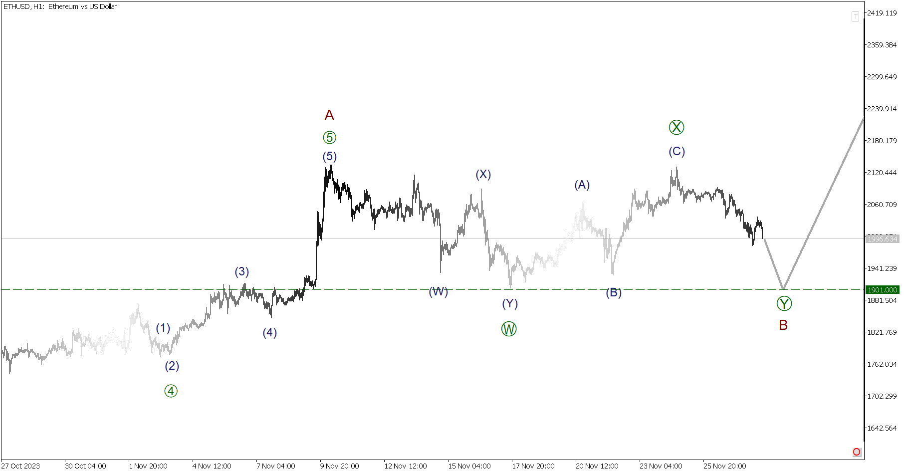  Elliott wave analysis of Litecoin for August 4, 2023 - 2023-08-04