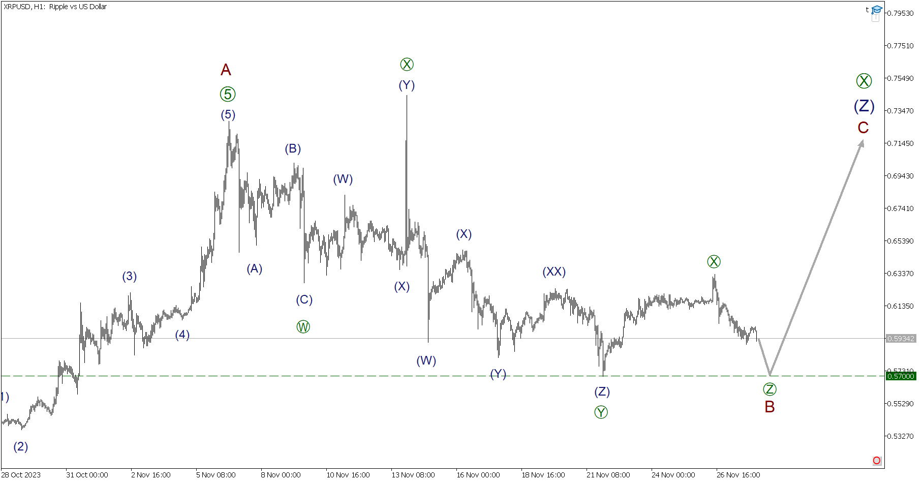  Elliott wave analysis of Litecoin for August 4, 2023 - 2023-08-04