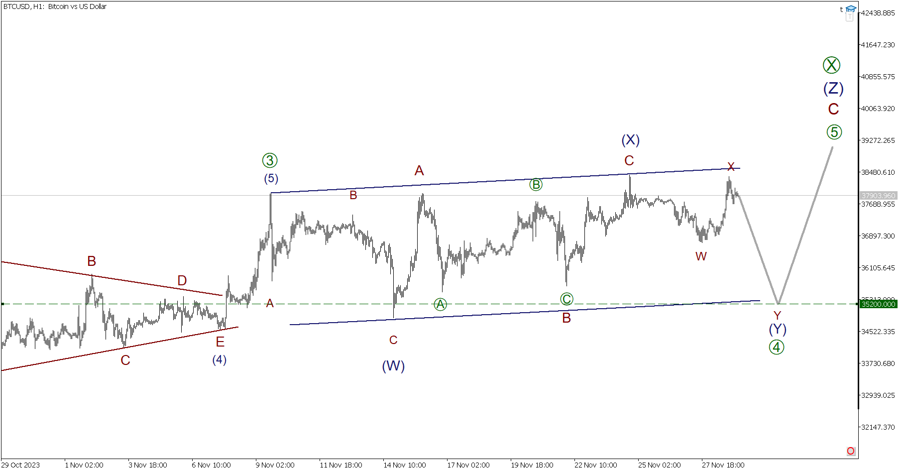  Elliott wave analysis of Litecoin for August 4, 2023 - 2023-08-04