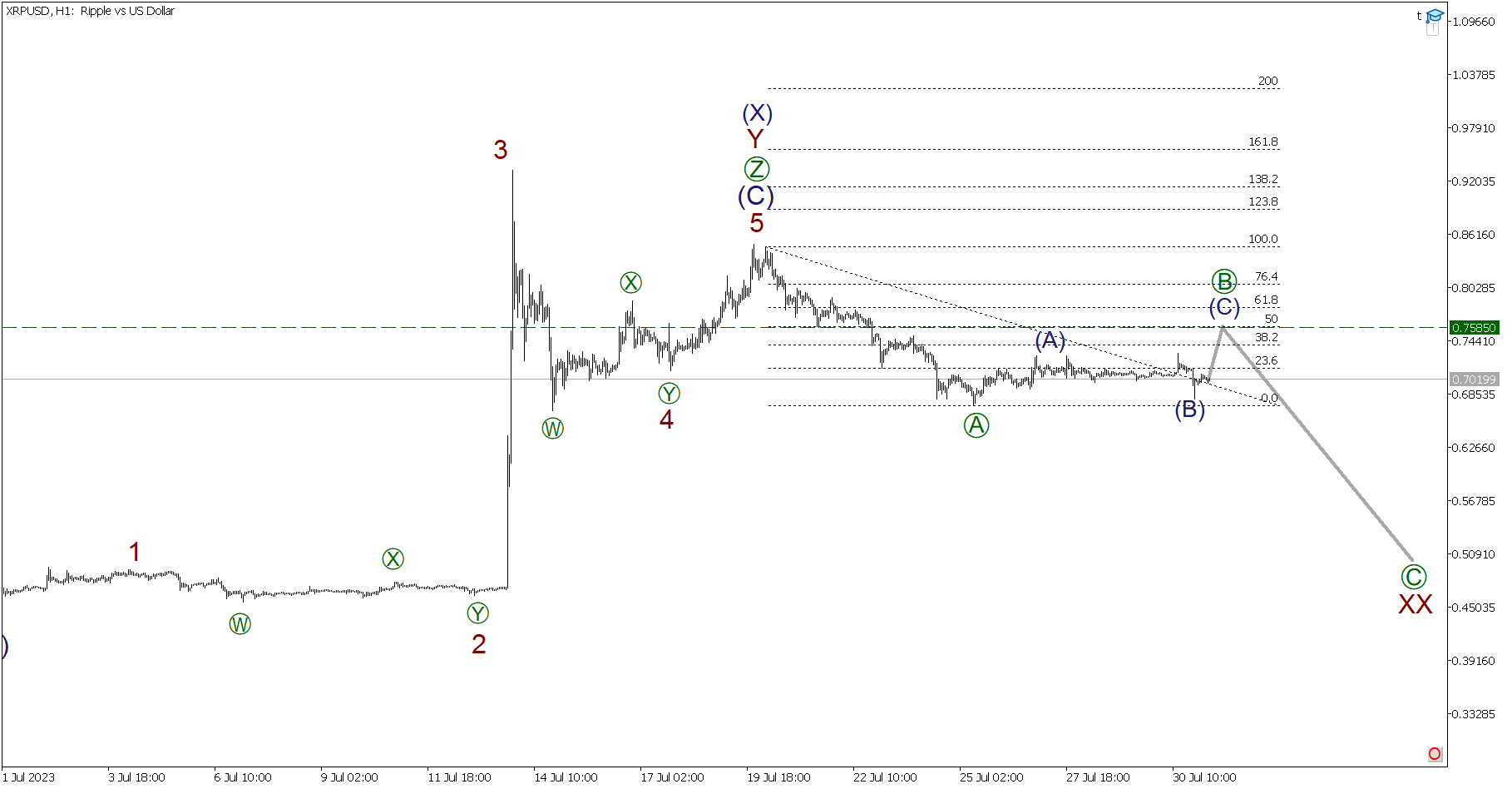 Краткосрочный прогноз по BTCUSD, XRPUSD и ETHUSD на 31.07.2023 | LiteFinance