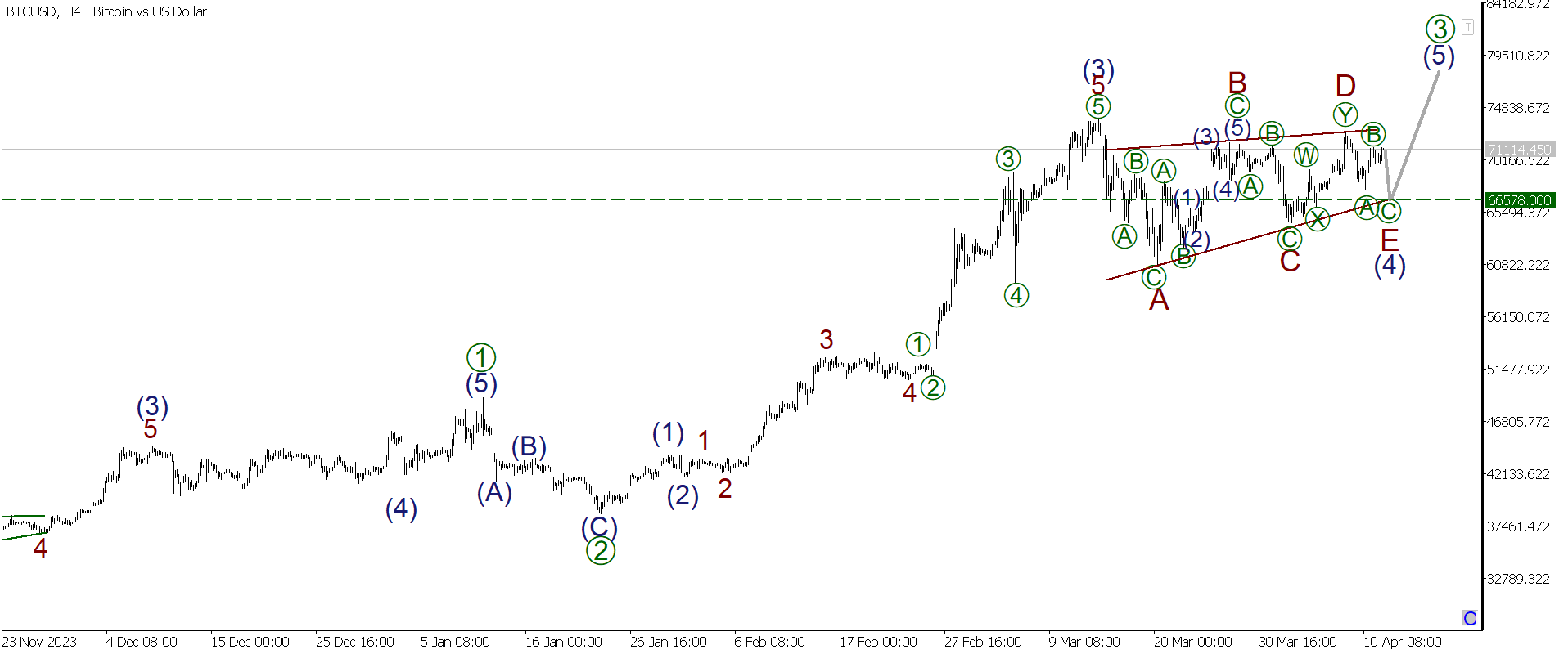 LiteFinance: Краткосрочный прогноз по BTCUSD, XRPUSD и ETHUSD на 12.04.2024 | LiteFinance