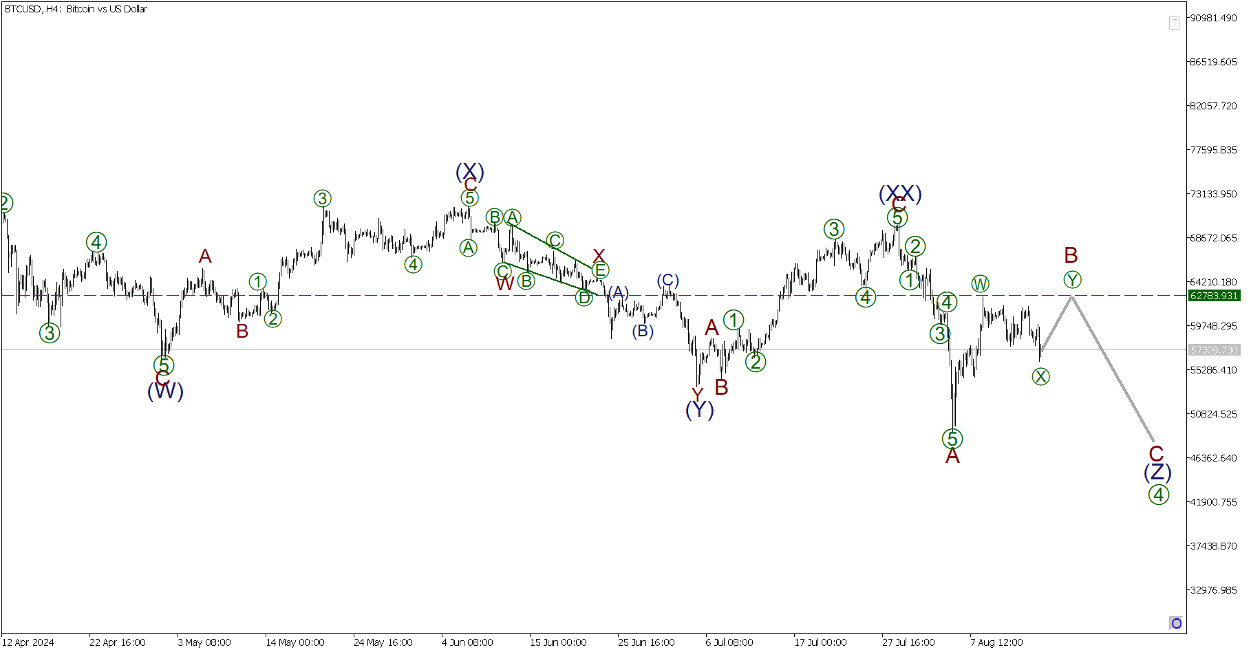 LiteFinance: Волновой анализ Биткоин