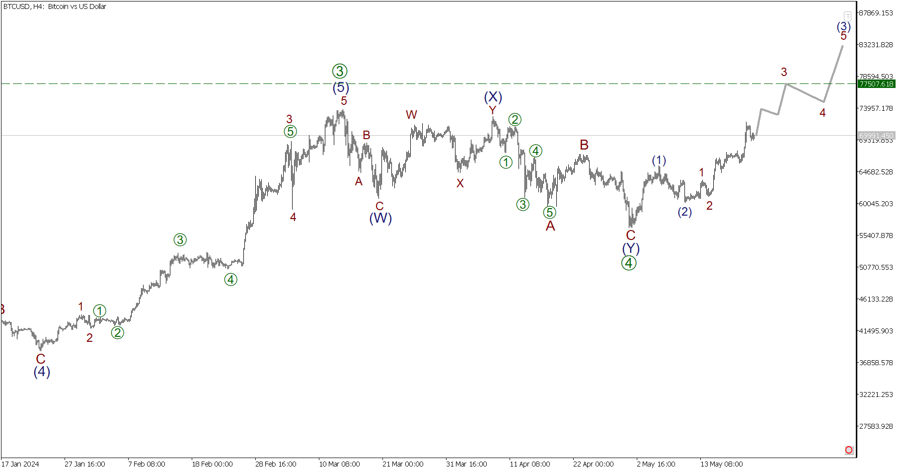 LiteFinance: Краткосрочный прогноз по BTCUSD, XRPUSD и ETHUSD на 22.05.2024 | LiteFinance