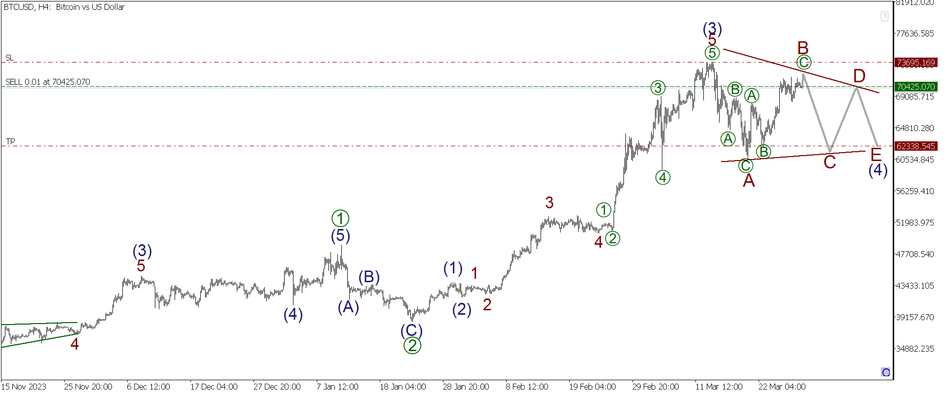 LiteFinance: Краткосрочный прогноз по BTCUSD, XRPUSD и ETHUSD на 29.03.2024 | LiteFinance