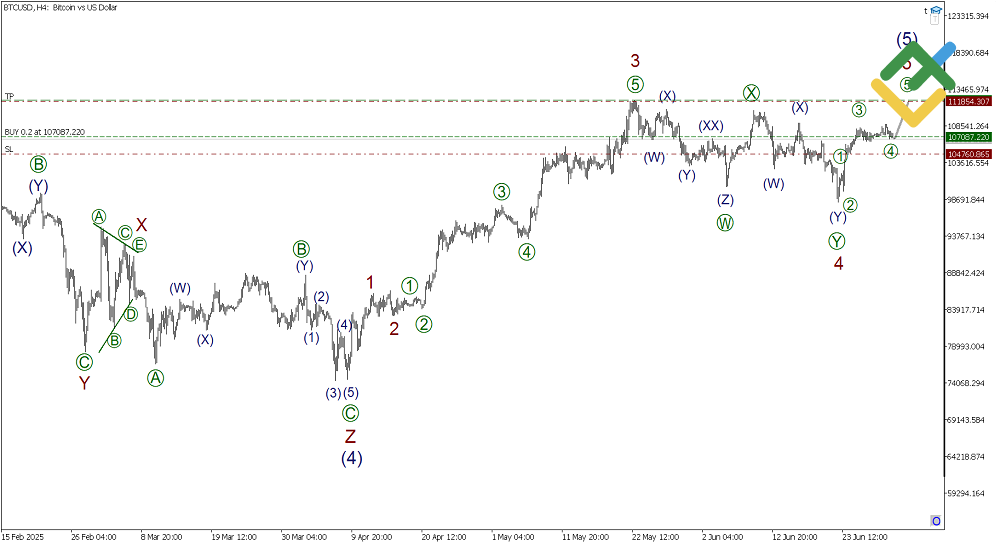 LiteFinance: Волновой анализ Биткоин