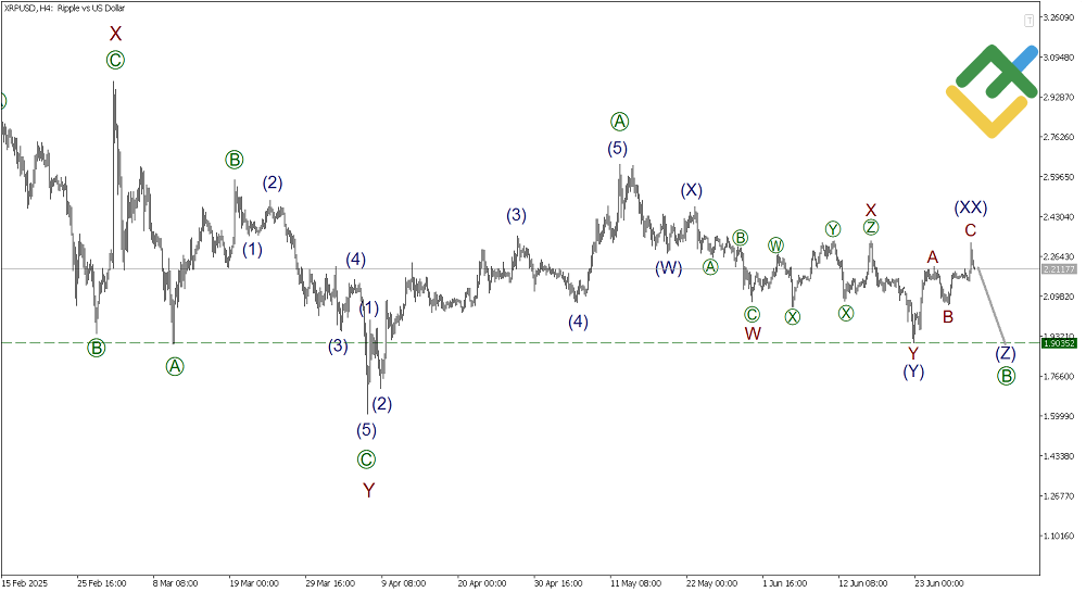 LiteFinance: Волновой анализ Рипл
