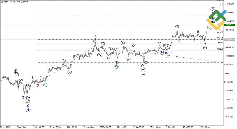 LiteFinance: Elliott Wave Analysis for Bitcoin