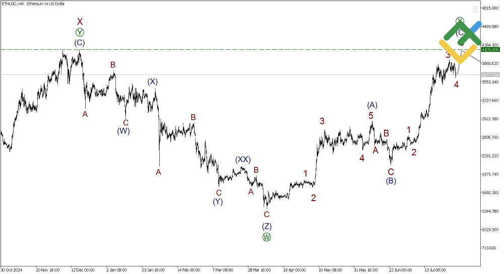LiteFinance: Elliott Wave Analysis for Ethereum