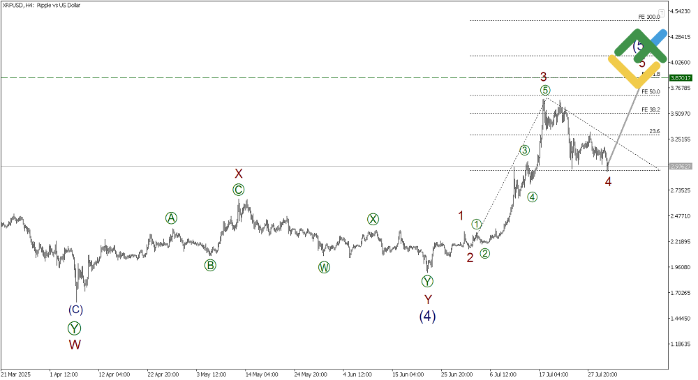 LiteFinance: Elliott Wave Analysis for Ripple