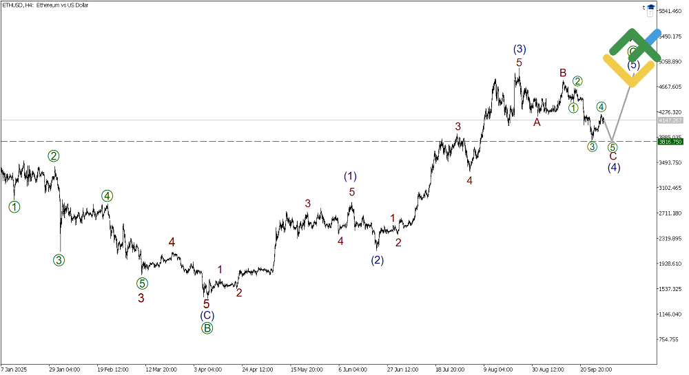 LiteFinance: Elliott Wave Analysis for Ethereum