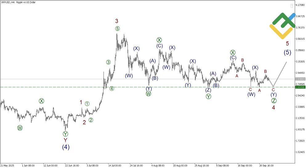 LiteFinance: Elliott Wave Analysis for Ripple