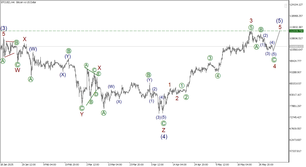 LiteFinance: Elliott Wave Analysis for Bitcoin