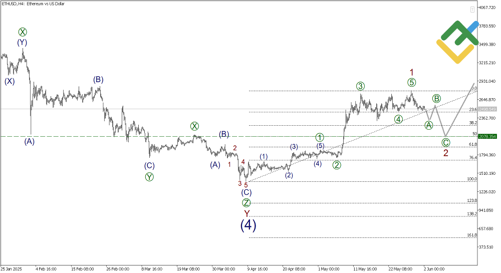 LiteFinance: Elliott Wave Analysis for Ethereum