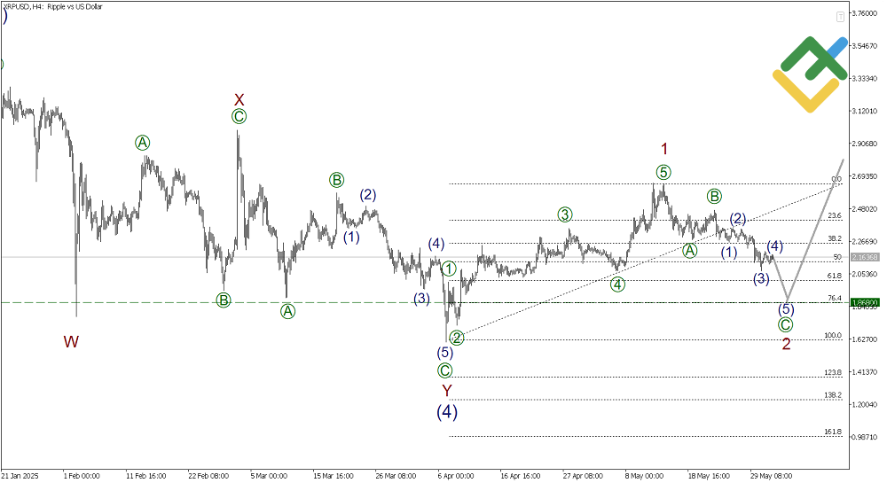 LiteFinance: Elliott Wave Analysis for Ripple