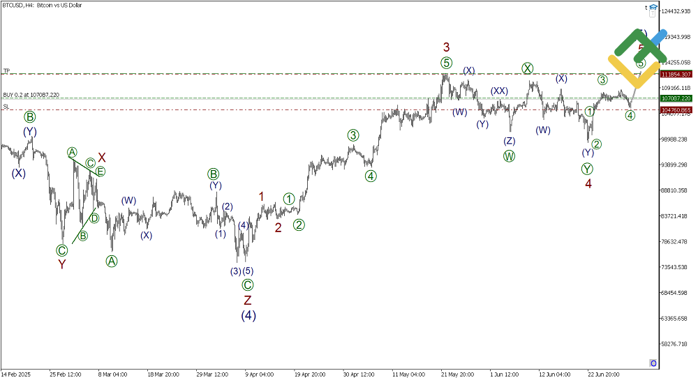 LiteFinance: Elliott Wave Analysis for Bitcoin