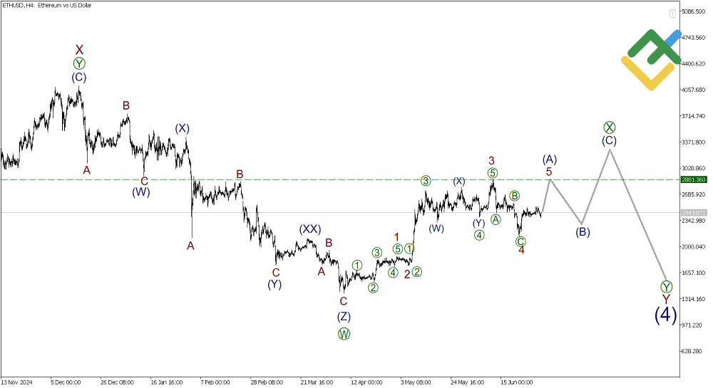 LiteFinance: Elliott Wave Analysis for Ethereum