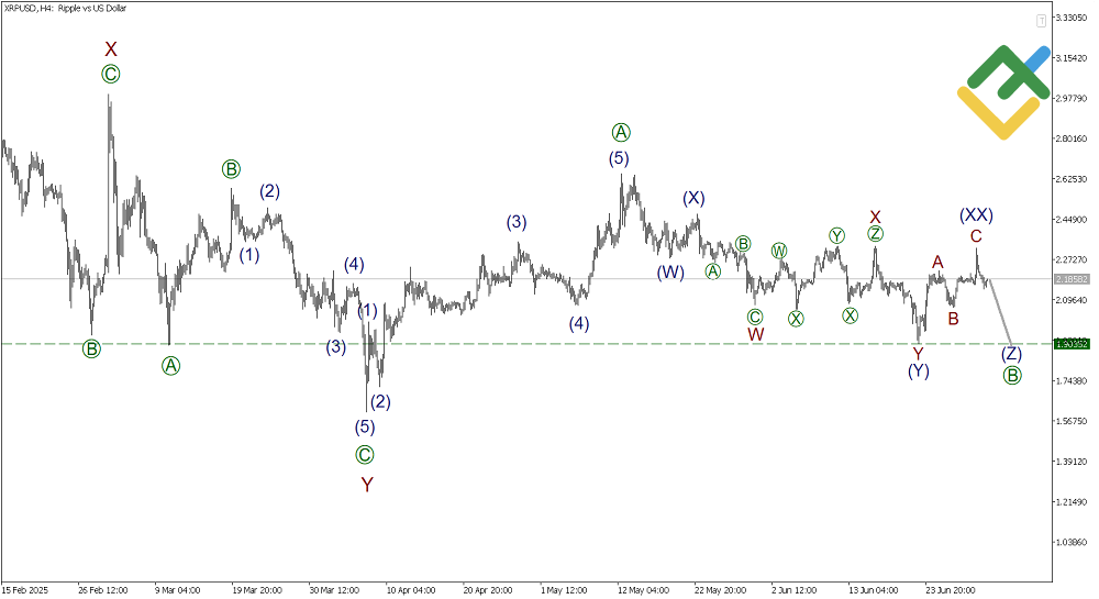 LiteFinance: Elliott Wave Analysis for Ripple