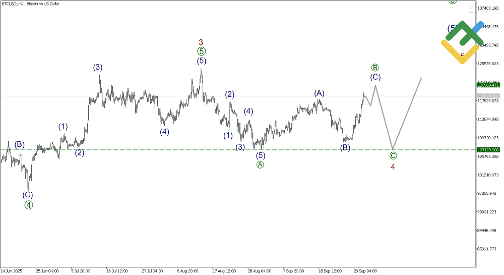 LiteFinance: Elliott Wave Analysis for Bitcoin