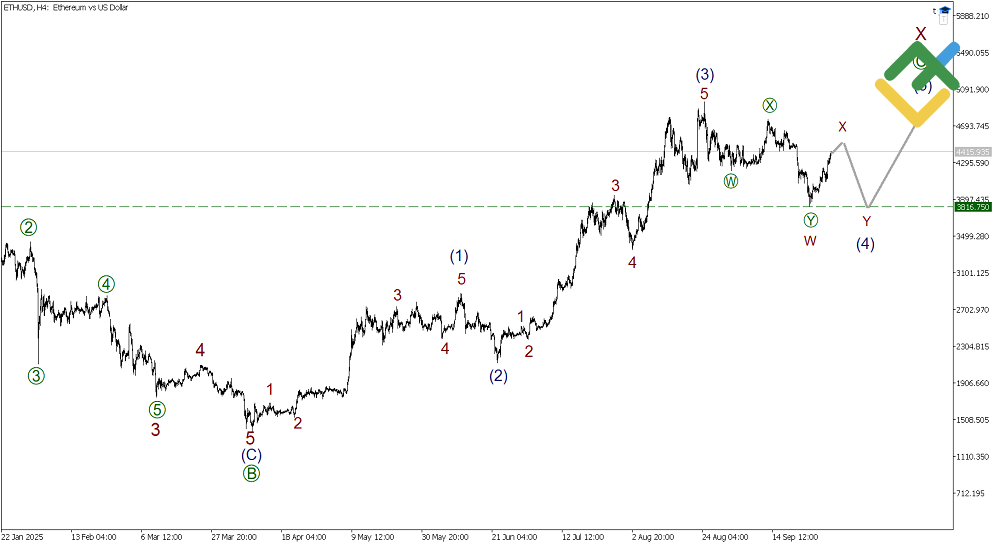 LiteFinance: Elliott Wave Analysis for Ethereum