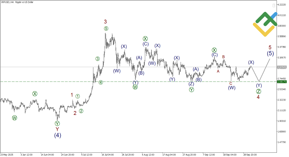 LiteFinance: Elliott Wave Analysis for Ripple