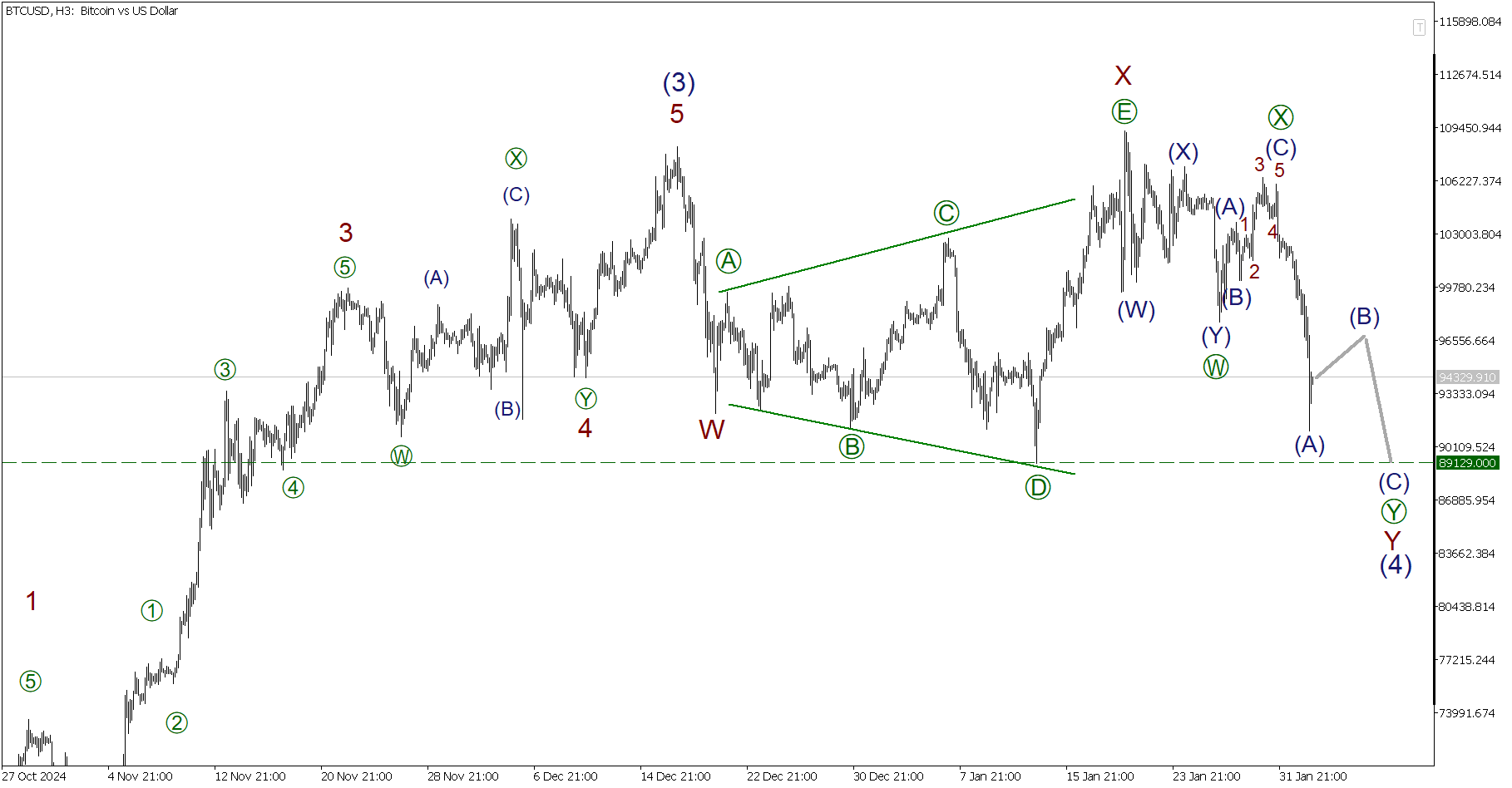 LiteFinance: Analisis Elliott wave untuk Bitcoin