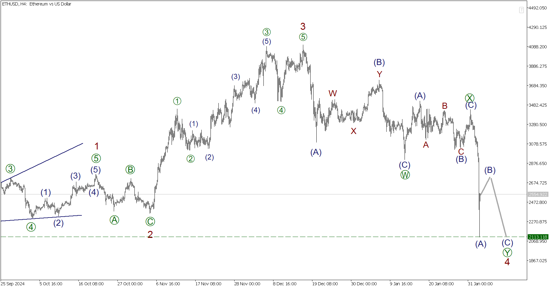 LiteFinance: Analisis Elliott Wave untuk Ethereum