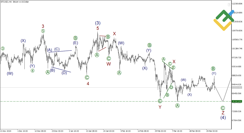 LiteFinance: Analisis Elliott Wave untuk Bitcoin