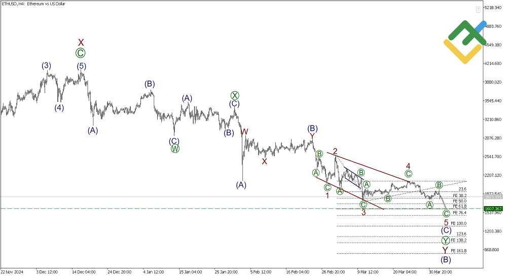 LiteFinance: Analisis Elliott Wave untuk Ethereum