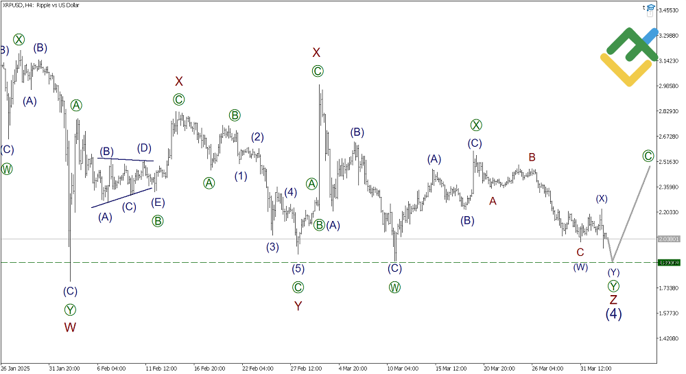 LiteFinance: Analisis Elliott Wave untuk Ripple