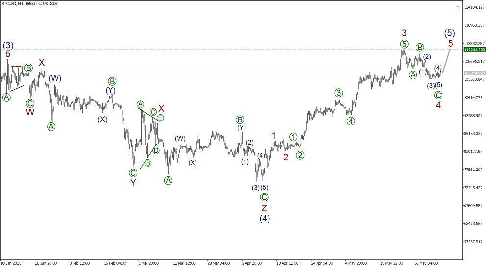 LiteFinance: Волновой анализ Биткоин