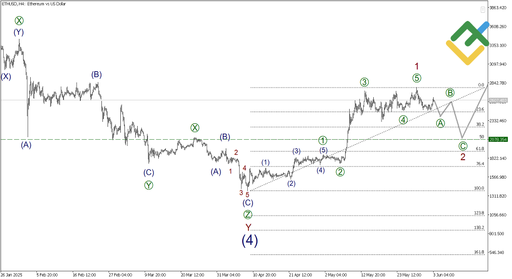 LiteFinance: Волновой анализ Эфириум