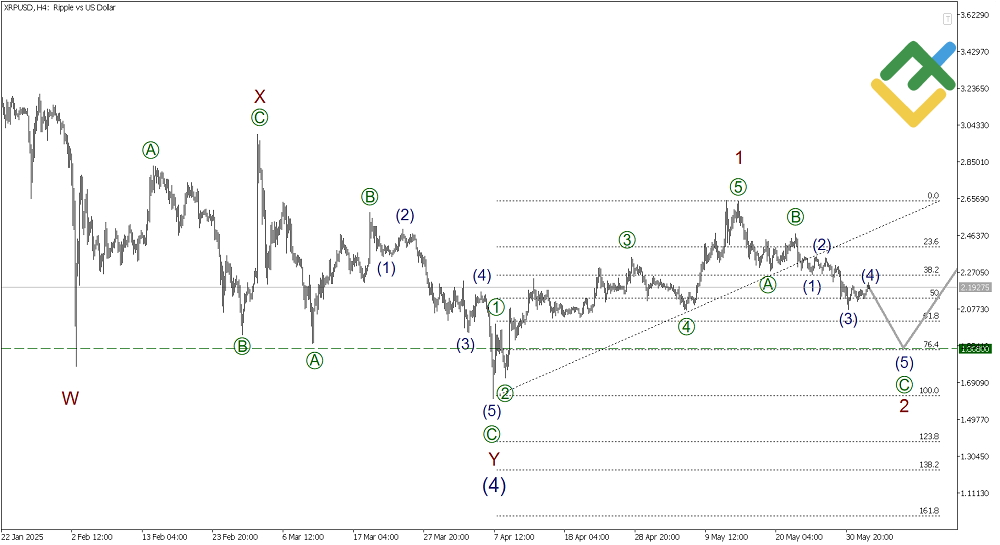LiteFinance: Волновой анализ Рипл