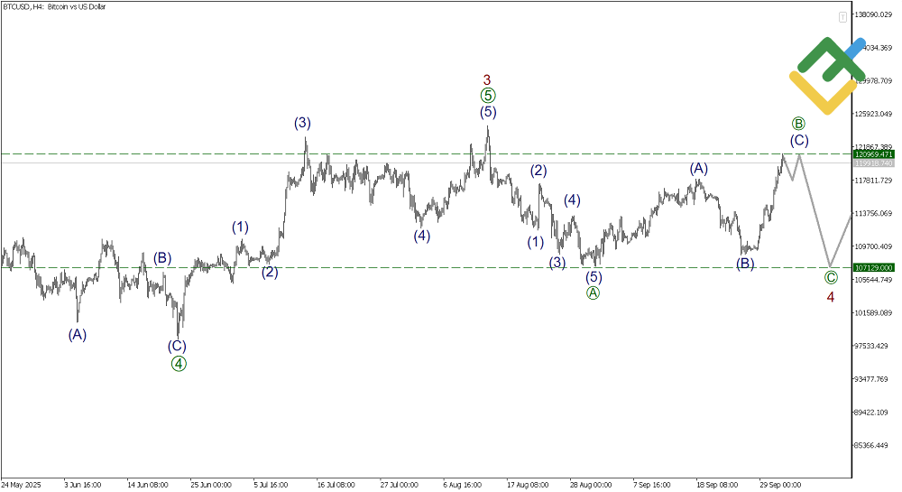LiteFinance: Elliott Wave Analysis for Bitcoin