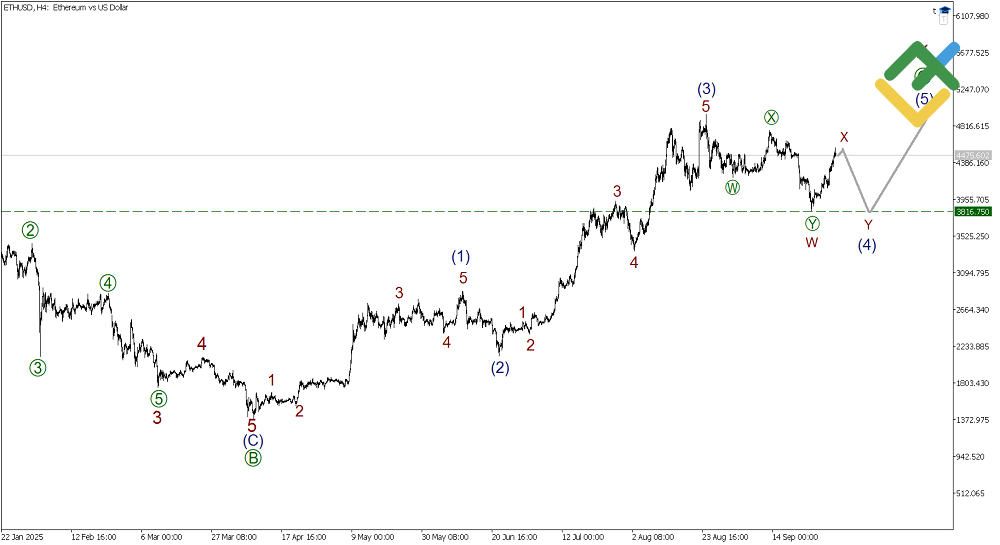 LiteFinance: Elliott Wave Analysis for Ethereum