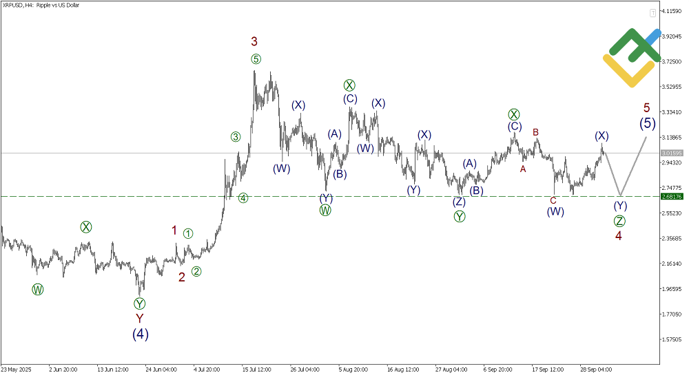 LiteFinance: Elliott Wave Analysis for Ripple