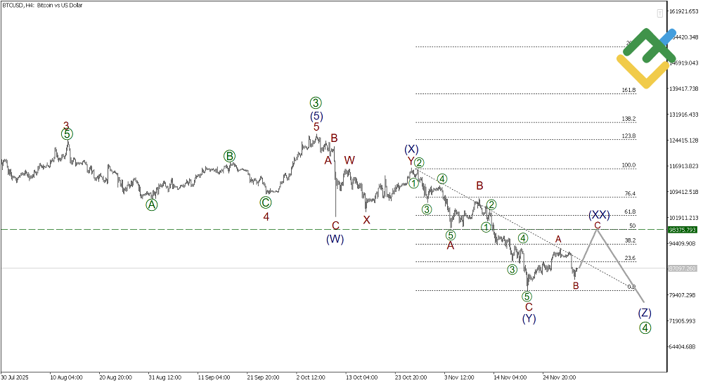 LiteFinance: Elliott Wave Analysis for Bitcoin