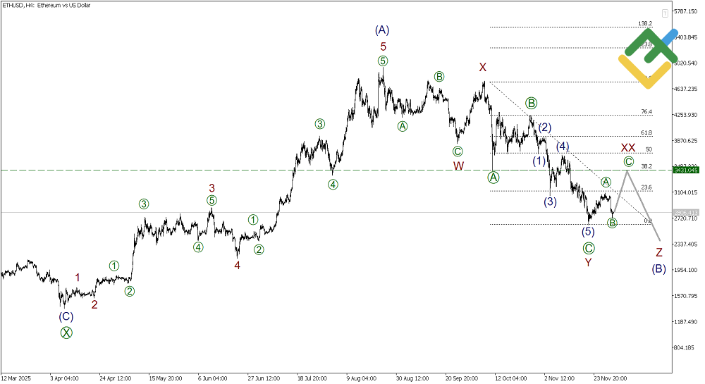 LiteFinance: Elliott Wave Analysis for Ethereum