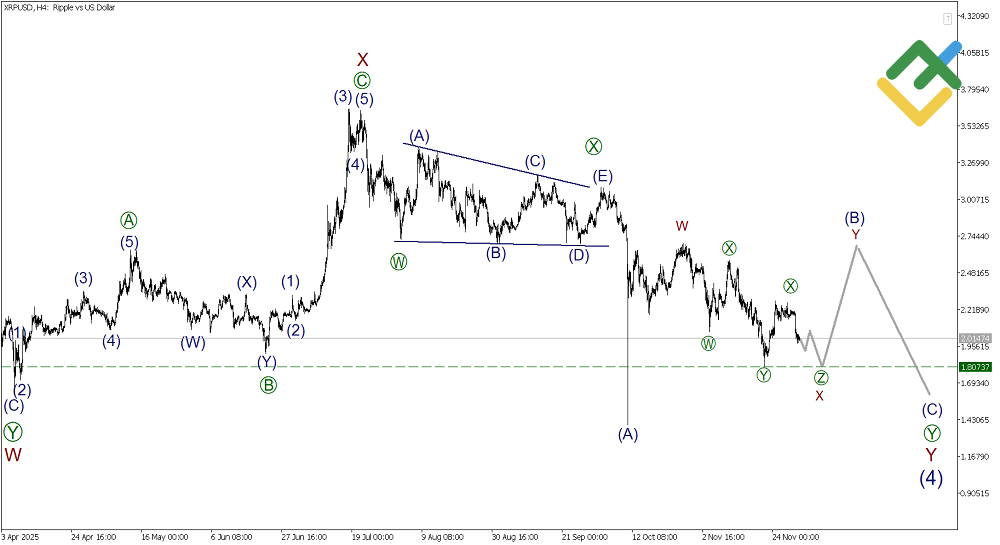 LiteFinance: Elliott Wave Analysis for Ripple