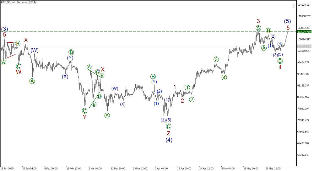 LiteFinance: Elliott Wave Analysis for Bitcoin