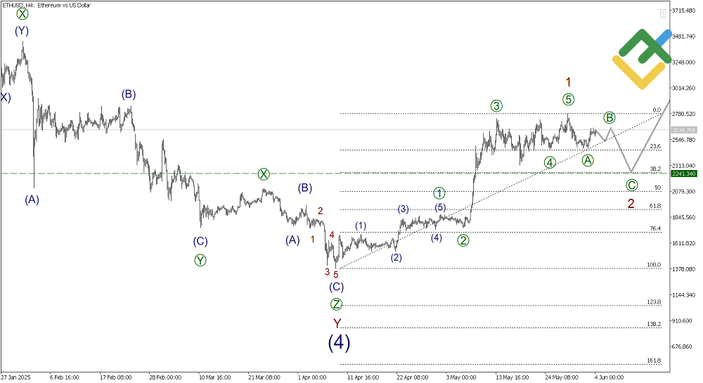 LiteFinance: Elliott Wave Analysis for Ethereum