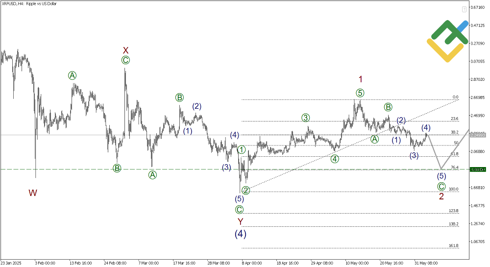 LiteFinance: Elliott Wave Analysis for Ripple