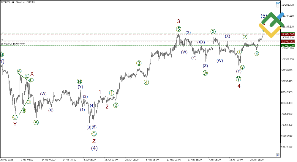LiteFinance: Elliott Wave Analysis for Bitcoin