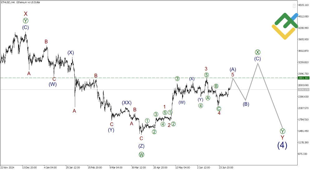 LiteFinance: Elliott Wave Analysis for Ethereum