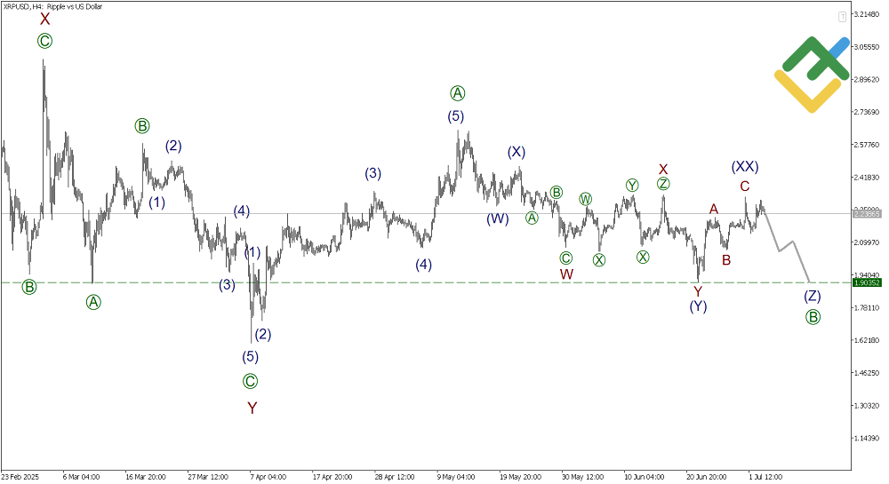 LiteFinance: Elliott Wave Analysis for Ripple
