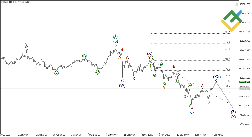 LiteFinance: บทวิเคราะห์ตามทฤษฎีคลื่นเอลเลียตสําหรับ Bitcoin