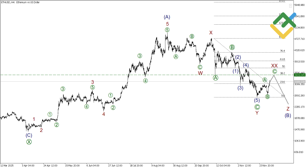 LiteFinance: บทวิเคราะห์ตามทฤษฎีคลื่นเอลเลียตสําหรับ Ethereum